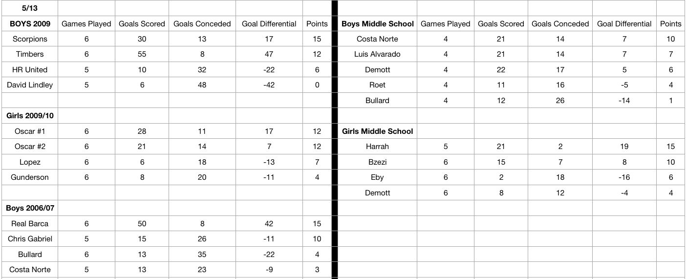 Table - Week 6