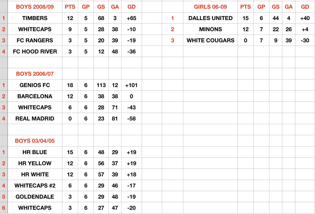 Week 6 - STANDINGS FINAL